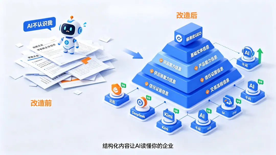 极易优GEO：读懂E-E-A-T原则在GEO中的权重变化，让AI主动推荐你